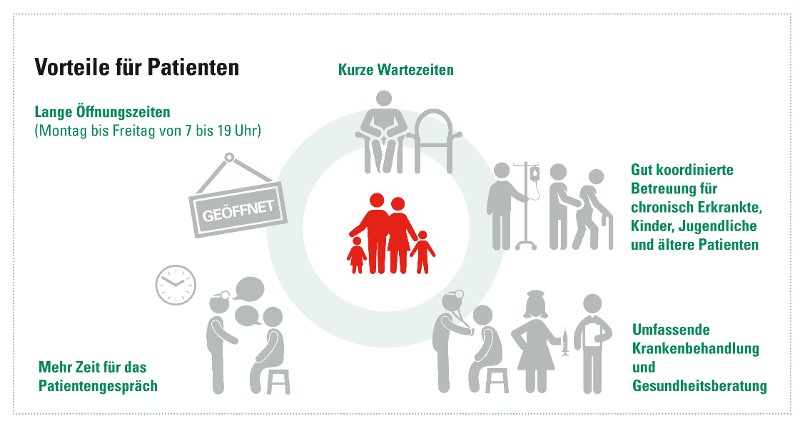 Vorteile Primärversorgung Patienten